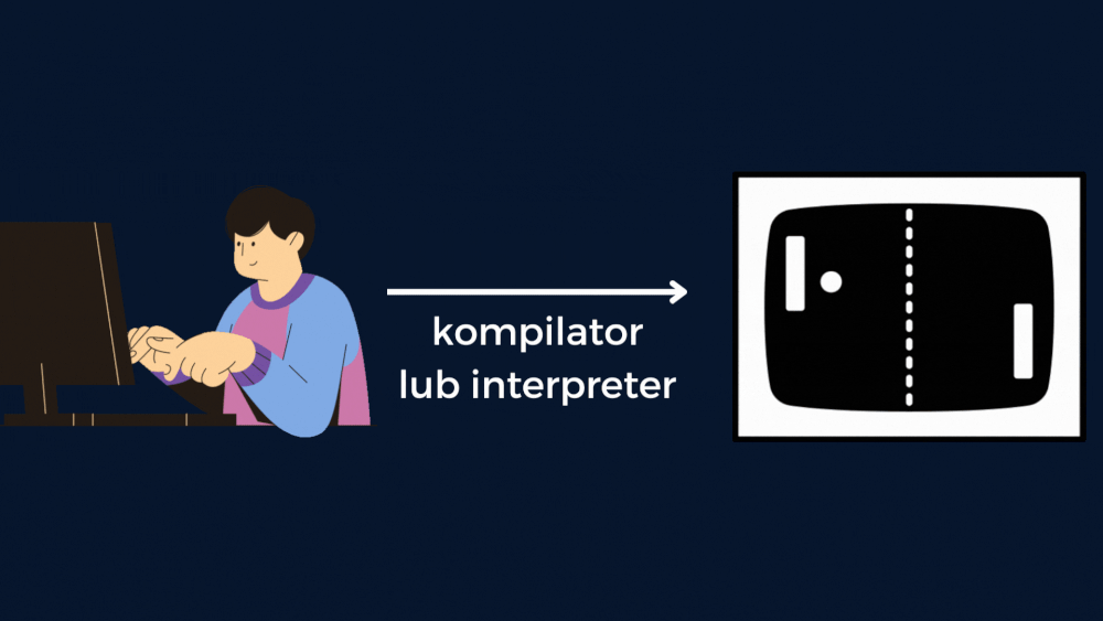 Animacja: programista pisze kod, a kompilator lub interpreter zamienia go na działającą grę w stylu Ponga